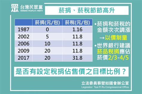 台灣煙漲價2023|國健署考量疫情衝擊經濟、暫不調漲菸捐 前立委蔡壁。